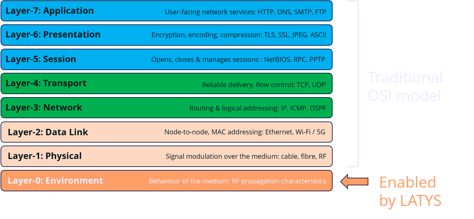 Traditional seven-layer OSI model with the LATYS Layer 0 environment beneath the physical layer
